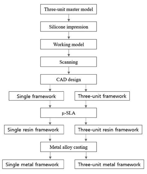 general metal fabrication and assembly|metal fabrication process flow chart.